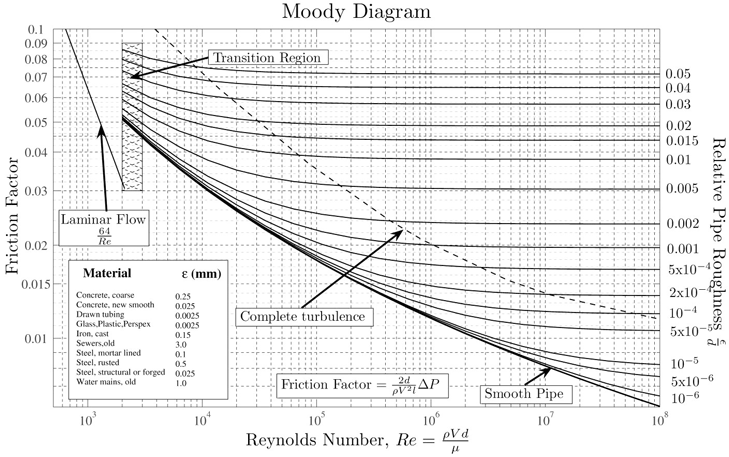 Moody diagram