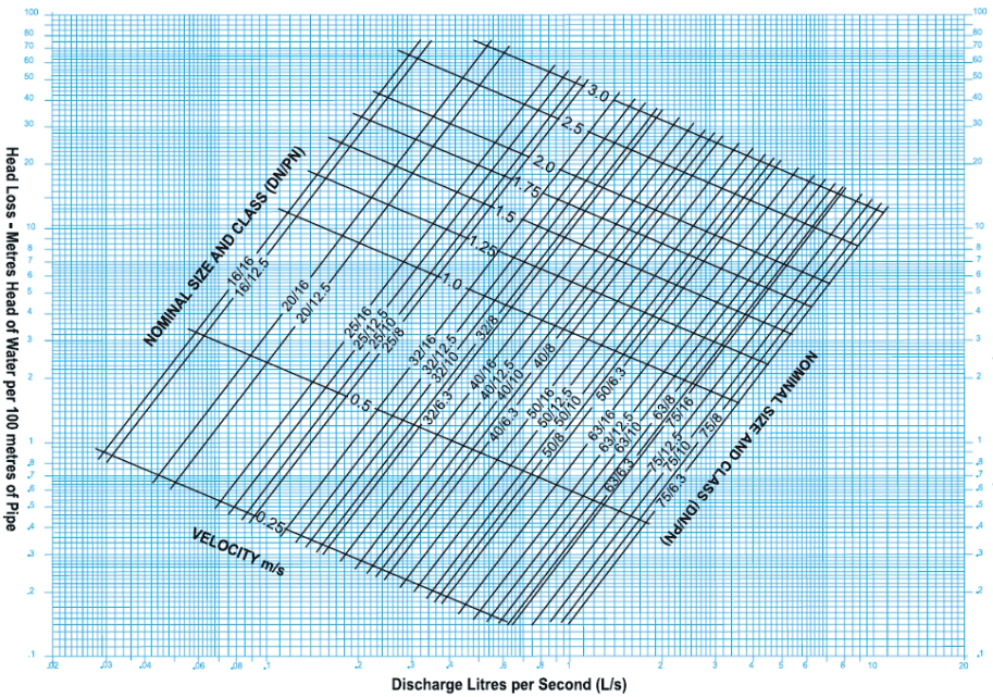 pipe head loss chart A