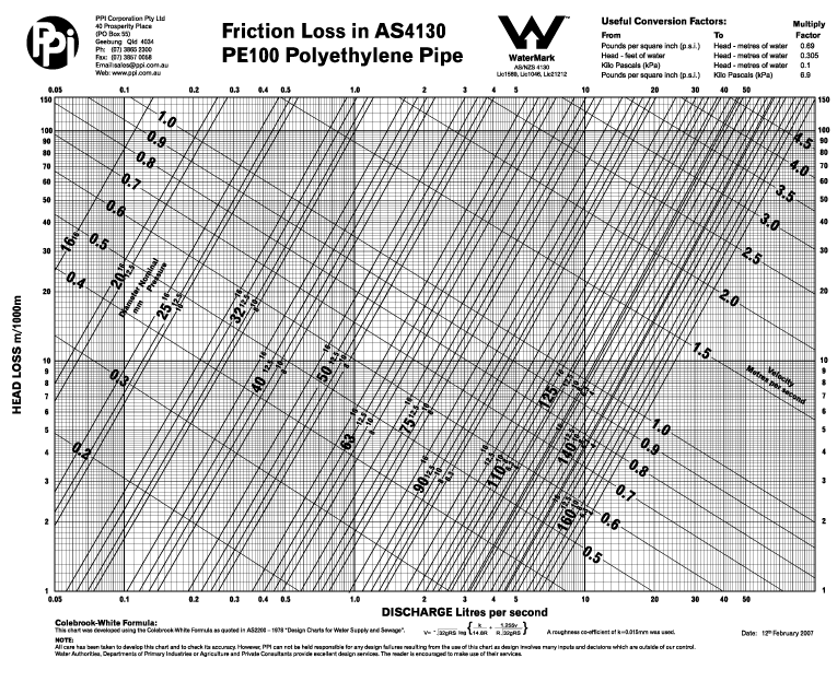 pipe head loss chart B