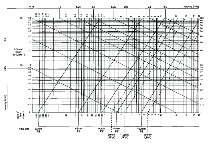 pipe head loss chart C